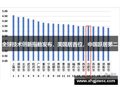 全球技术创新指数发布，美国居首位，中国跃居第二